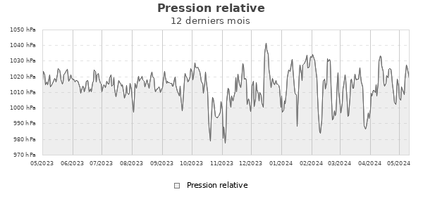 Pression relative année